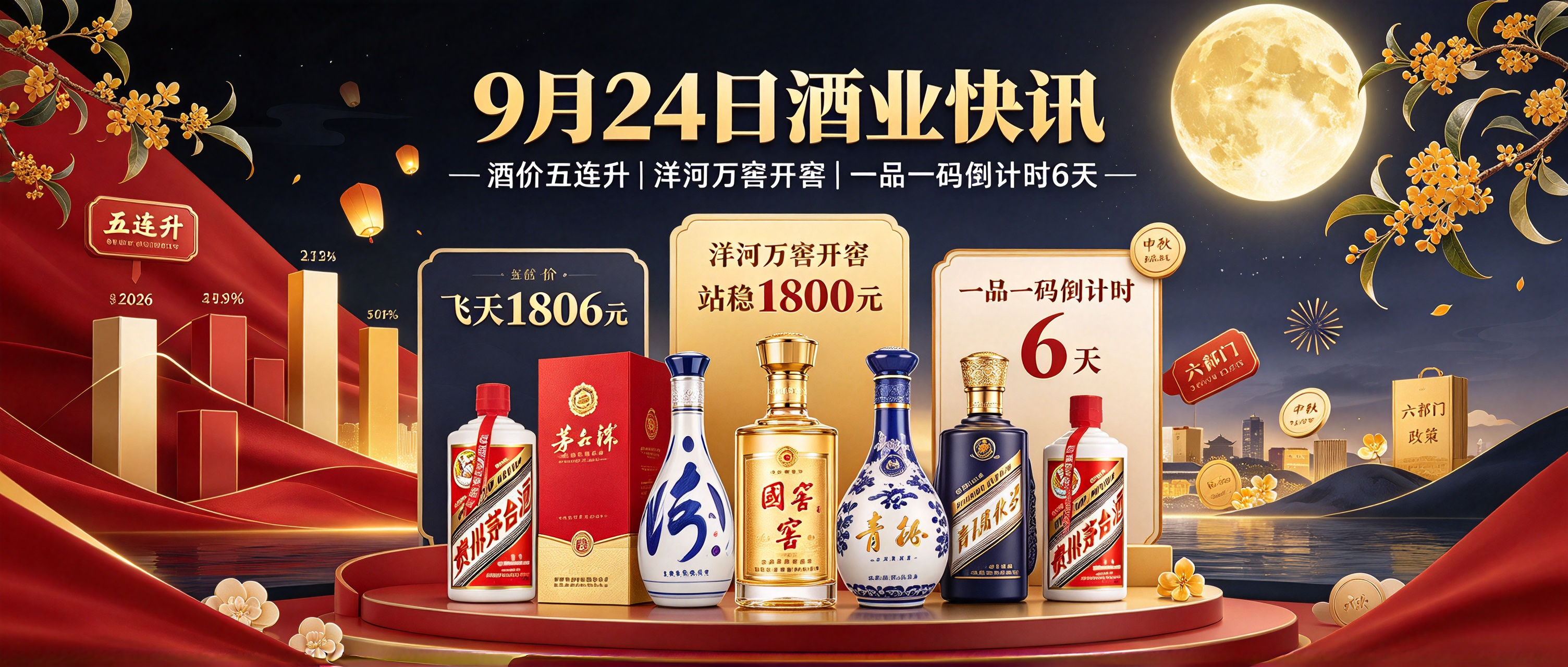 9月24日：酒价五连升飞天站稳1800！洋河万窖开窖金头排首发，一品一码试点倒计时6天，茅台春夏秋冬热销中
