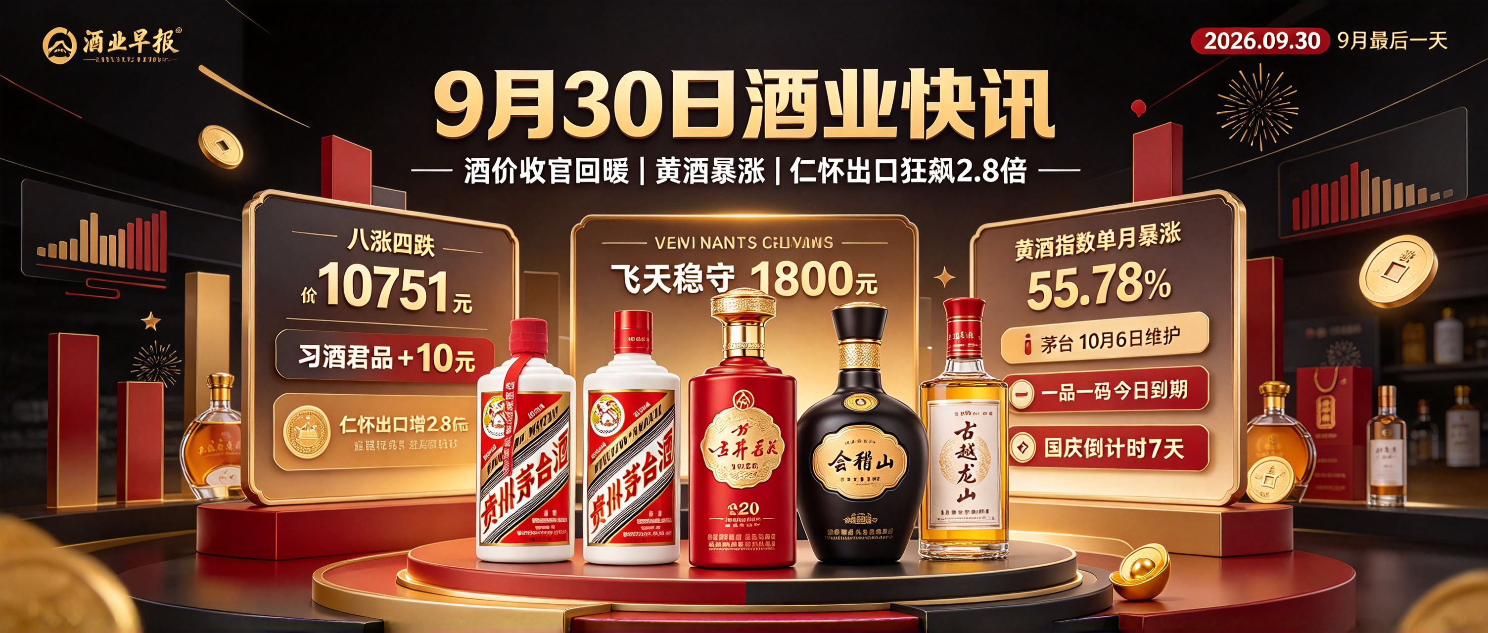 9月30日：9月收官酒价八涨四跌！黄酒指数单月暴涨55.78%，仁怀出口狂飙2.8倍，i茅台10月6日全天维护